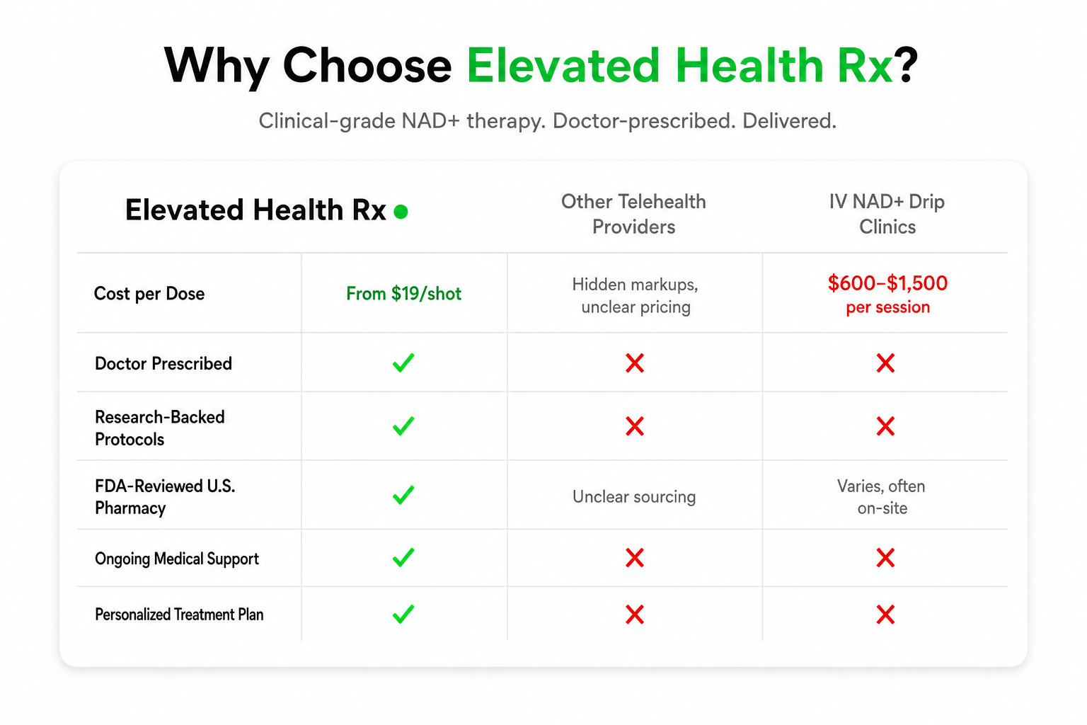 Why Choose Elevated Health Rx. Comparison vs other providers