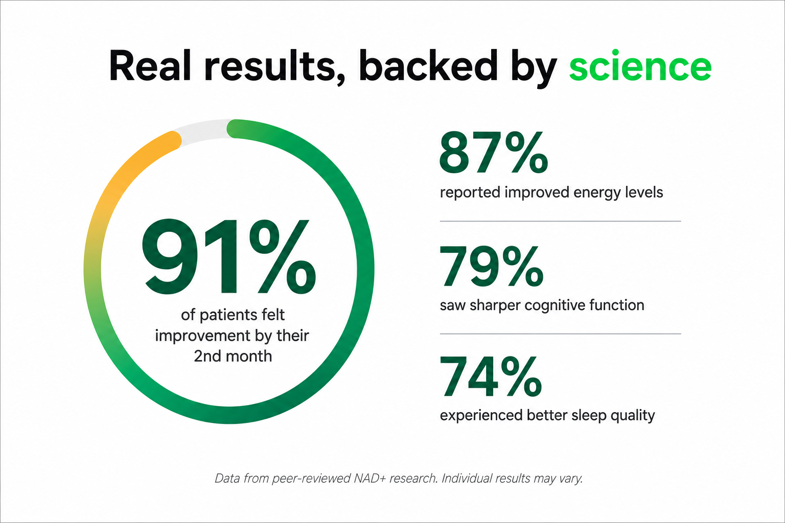 Real results backed by science. Elevated Health Rx NAD+ outcomes