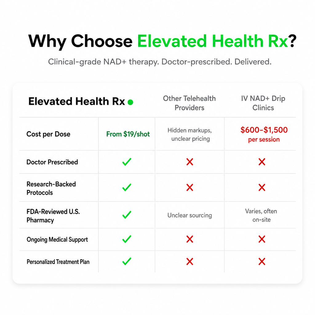 Why Choose Elevated Health Rx. Comparison vs other providers