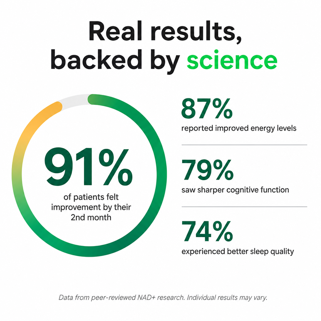 Real results backed by science. Elevated Health Rx NAD+ outcomes